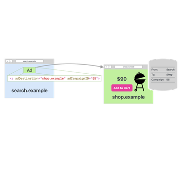 OpenGraph image for webkit.org/blog/8943/privacy-preserving-ad-click-attribution-for-the-web/