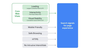 OpenGraph image for webmasters.googleblog.com/2020/05/evaluating-page-experience.html