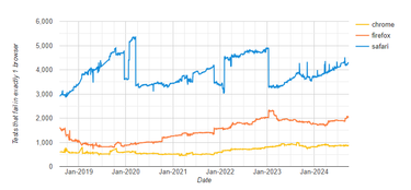 OpenGraph image for webventures.rejh.nl/blog/2024/history-of-safari-show-stoppers/#anchor--2016-body-with-overflow-hidden-css-is-scrollable-on-ios