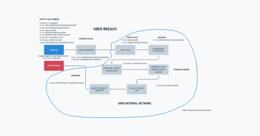 OpenGraph image for whimsical.com/uber-breach-7JNtVoq4Tu73kBXzoisuiQ