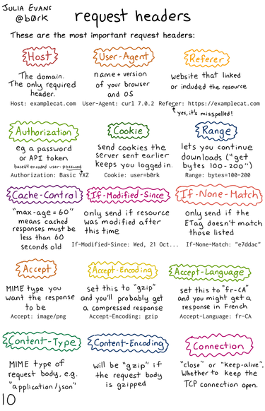 OpenGraph image for wizardzines.com/comics/request-headers/