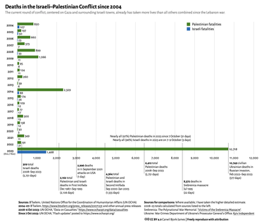 OpenGraph image for woborders.blog/2023/11/08/the-scale-and-pace-of-death-in-israel-gaza-war-are-staggering/