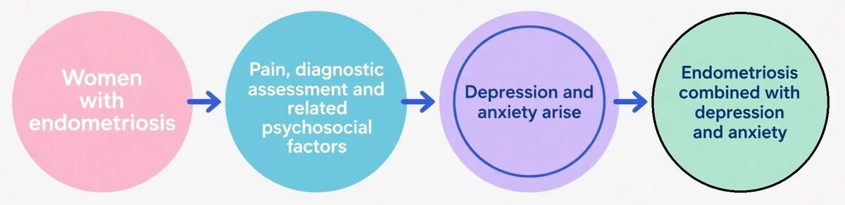 Relationship between endometriosis and mental health. A ...