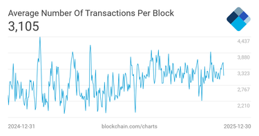 OpenGraph image for blockchain.com/fr/charts/n-transactions-per-block