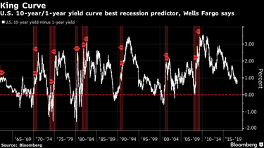 OpenGraph image for bloomberg.com/news/articles/2018-07-30/treasury-1-to-10-year-spread-is-best-recession-tool-wells-fargo