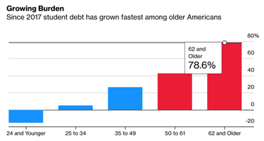 OpenGraph image for bloomberg.com/news/articles/2021-06-17/student-loan-growing-share-of-1-7-trillion-debt-pile-held-by-older-americans