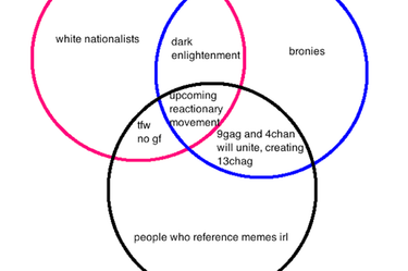 OpenGraph image for buzzfeednews.com/article/ryanhatesthis/upcoming-reactionary-movement-venn-diagram