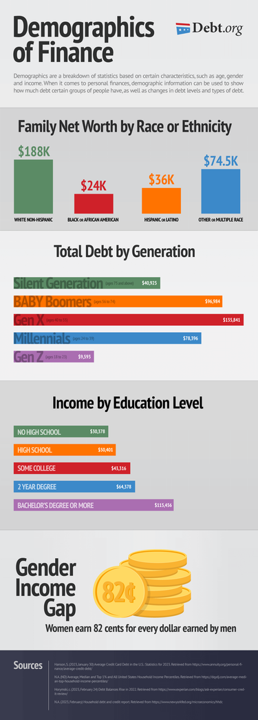 OpenGraph image for debt.org/faqs/americans-in-debt/demographics/#Debt_and_Income