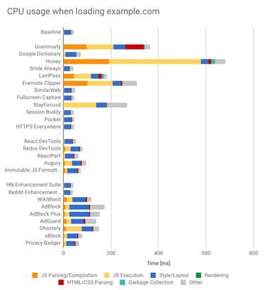 OpenGraph image for debugbear.com/blog/measuring-the-performance-impact-of-chrome-extensions
