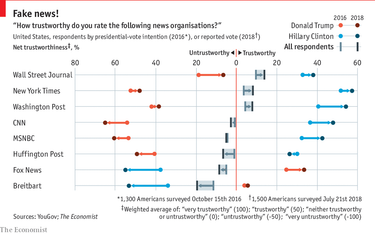 OpenGraph image for economist.com/graphic-detail/2018/07/30/donald-trumps-attacks-on-the-media-may-have-backfired