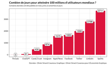 OpenGraph image for ecosceptique.com/threads-pulverise-le-record-dadoption-de-chatgpt/