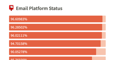 OpenGraph image for emailplatformstatus.com/