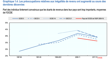 OpenGraph image for fairementirleschiffres.com/post/les-deux-paradoxes-des-inégalités-que-vous-ignorez-le-dernier-rapport-de-l-ocde