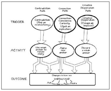 OpenGraph image for farnamstreetblog.com/2013/09/the-remarkable-ways-we-gain-insights/