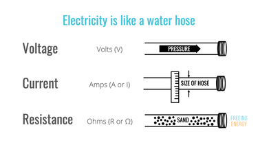OpenGraph image for freeingenergy.com/understanding-the-basics-of-electricity-by-thinking-of-it-as-water/