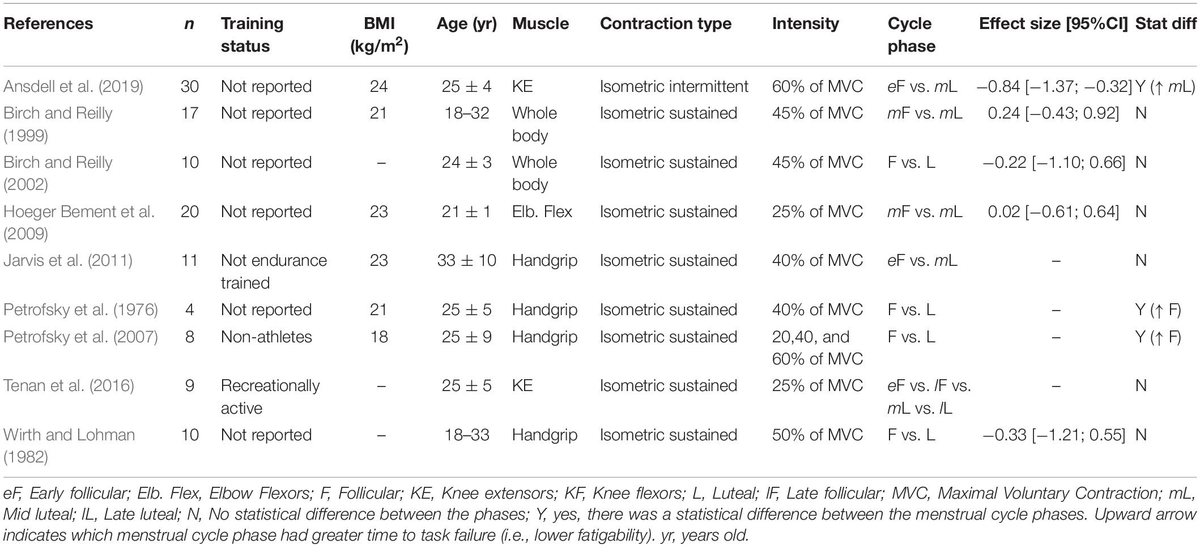 Menstrual Cycle Effects on Exercise-Induced Fatigability