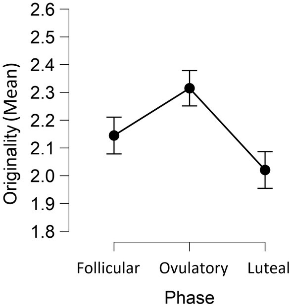 Enhanced Originality of Ideas in Women During Ovulation - Frontiers