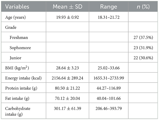 Relationships between nutritional intake, appetite regulation, and ...