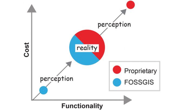 OpenGraph image for gis-professional.com/content/article/deciding-between-fossgis-and-proprietary-software-in-the-enterprise