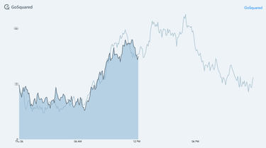 OpenGraph image for gosquared.com/blog/how-gosquared-uses-gosquared
