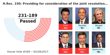 OpenGraph image for govtrack.us/congress/votes/115-2017/h200?utm_campaign=govtrack_feed&utm_source=govtrack/feed