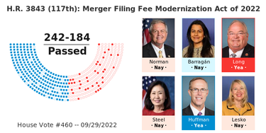 OpenGraph image for govtrack.us/congress/votes/117-2022/h460