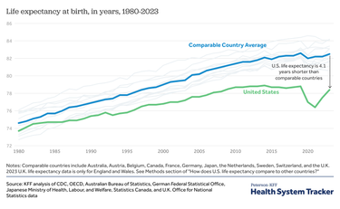 OpenGraph image for healthsystemtracker.org/chart-collection/u-s-life-expectancy-compare-countries/