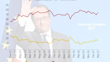 OpenGraph image for huffingtonpost.fr/2017/05/03/exclusif-hollande-quitte-l-lysee-avec-une-popularite-qui-repl_a_22067207/