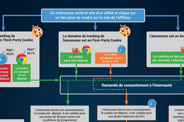 OpenGraph image for journaldunet.com/ebusiness/crm-marketing/1521845-infographie-les-points-de-blocage-techniques-du-tracking-en-affiliation/
