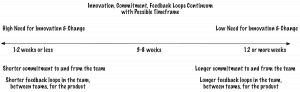 OpenGraph image for jrothman.com/mpd/2019/01/balance-innovation-commitment-feedback-loops-part-1-high-innovation-products/