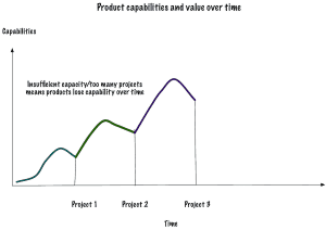 OpenGraph image for jrothman.com/mpd/2019/04/product-roles-part-4-product-orientation-and-the-role-of-projects/