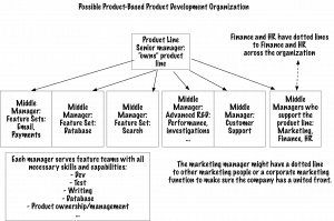 OpenGraph image for jrothman.com/mpd/management/2018/09/designing-an-organization-for-a-product-approach-part-2/