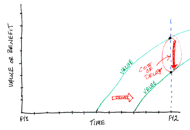 OpenGraph image for leadingagile.com/2017/05/cost-delay-project-management/