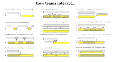 OpenGraph image for linkedin.com/posts/johnpcutler_teams-interact-in-so-many-interesting-ways-activity-7031521919283724288-2yEN