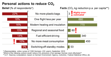 OpenGraph image for linkedin.com/pulse/what-reduces-our-personal-co2-footprint-we-have-clue-frank-bilstein/