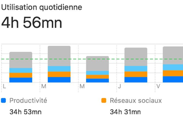 OpenGraph image for macg.co/macos/2019/10/temps-decran-sur-macos-ressemble-un-portage-bacle-109153