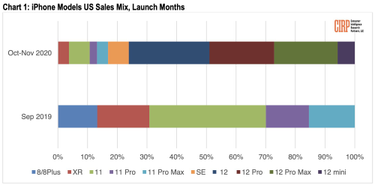 OpenGraph image for macrumors.com/2021/01/05/iphone-12-mini-sales-lackluster-cirp/