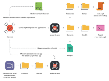 OpenGraph image for macrumors.com/2021/05/24/macos-big-sur-11-4-malware-screenshots/