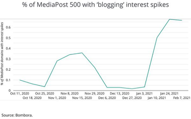 OpenGraph image for mediapost.com/publications/article/360464/brand-intent-data-shows-interest-in-blogging-risin.html