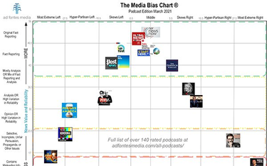 OpenGraph image for mediapost.com/publications/article/361559/media-bias-chart-provides-in-depth-view-greater-c.html