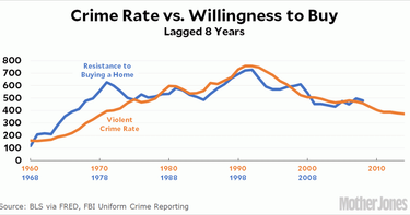 OpenGraph image for motherjones.com/kevin-drum/2018/06/do-crime-declines-produce-higher-housing-prices/