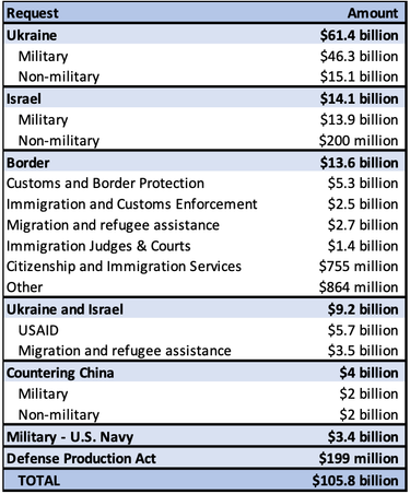 OpenGraph image for nationalpriorities.org/blog/2023/10/25/israel-ukraine-border-whats-bidens-105-billion-military-bill/