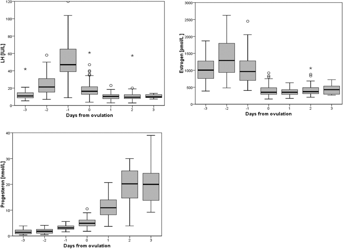 Prediction of ovulation: new insight into an old challenge - Nature