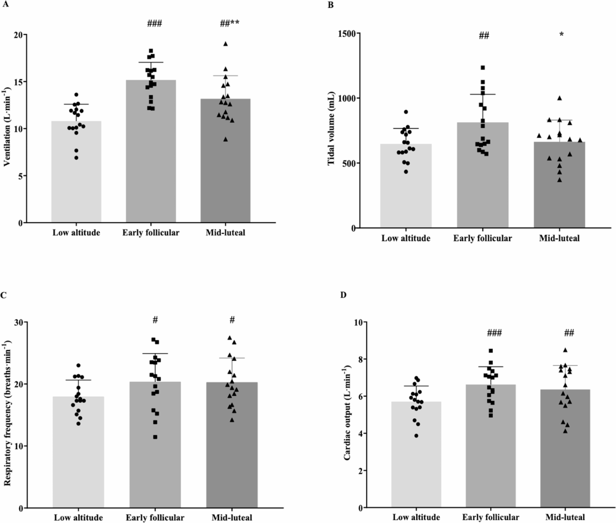 Effect of menstrual cycle phase on physiological responses ...
