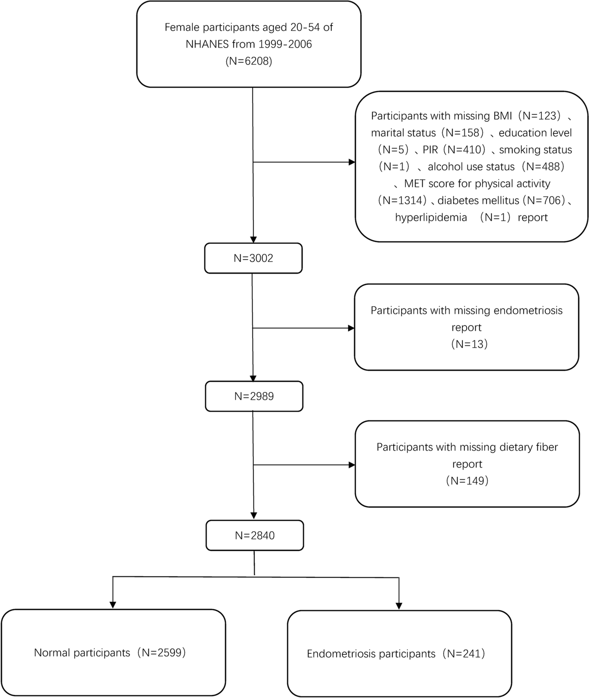 A cross-sectional study on the relationship between dietary fiber and ...