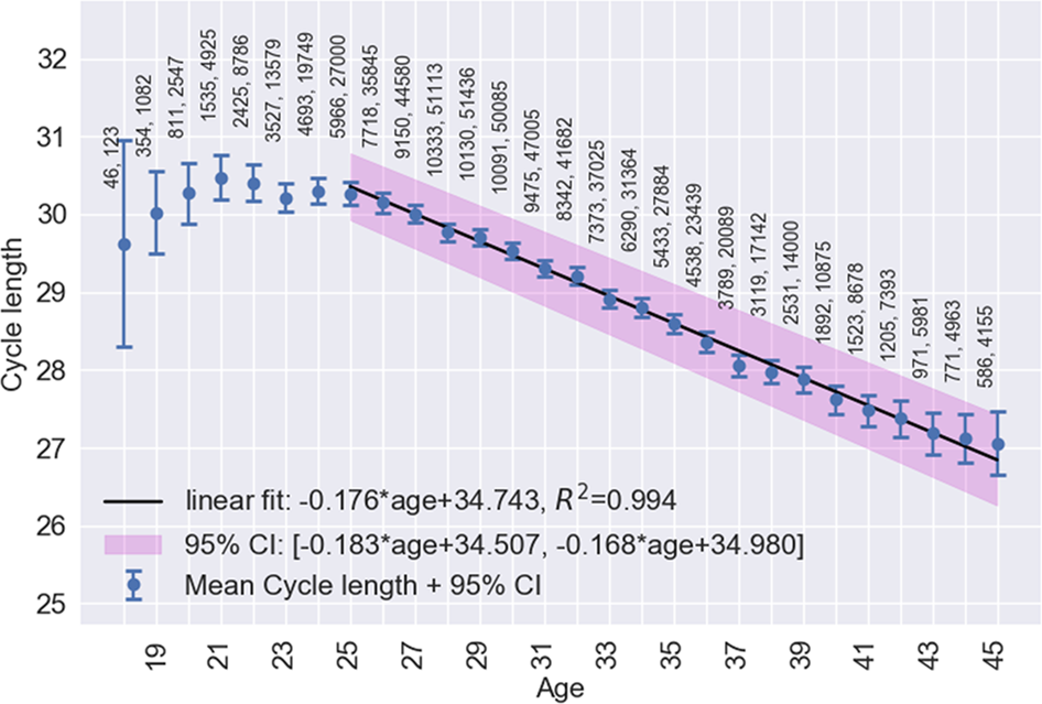 Real-world menstrual cycle characteristics of more than ... - Nature
