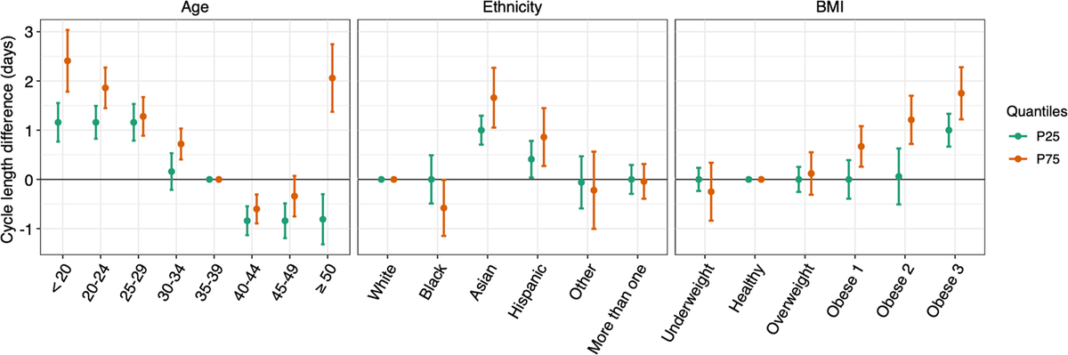 Menstrual cycle length variation by demographic characteristics from ...