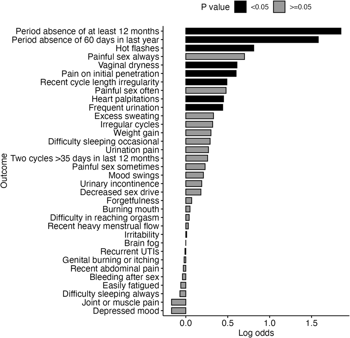 Perimenopause symptoms, severity, and healthcare seeking in ...