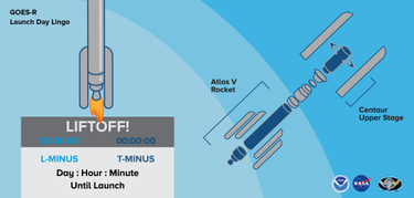 OpenGraph image for nesdis.noaa.gov/content/top-5-terms-you-should-know-satellite-launch