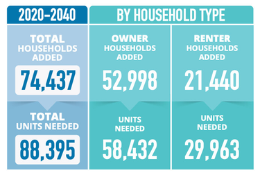 OpenGraph image for nhbr.com/housing-study-says-90000-new-units-will-be-needed-by-2040/